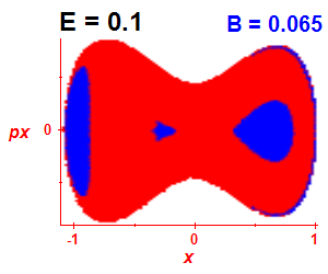 Section of regularity (B=0.065,E=0.1)