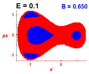 Section of regularity (B=0.65,E=0.1)