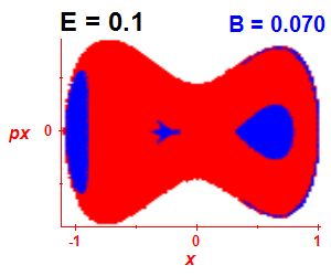 Section of regularity (B=0.07,E=0.1)