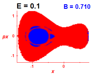 Section of regularity (B=0.71,E=0.1)
