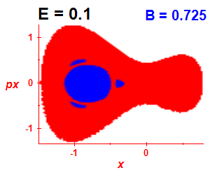 Section of regularity (B=0.725,E=0.1)