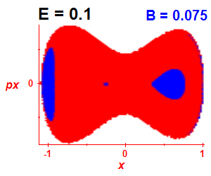 Section of regularity (B=0.075,E=0.1)