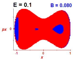 Section of regularity (B=0.08,E=0.1)
