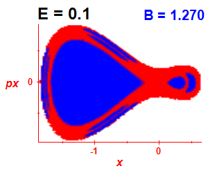 Section of regularity (B=1.27,E=0.1)