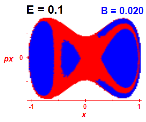 Section of regularity (B=0.02,E=0.1)