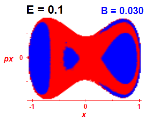 Section of regularity (B=0.03,E=0.1)