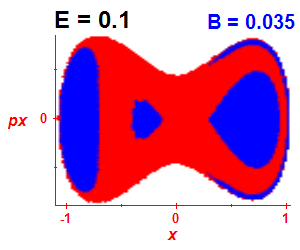 Section of regularity (B=0.035,E=0.1)