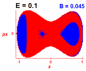 Section of regularity (B=0.045,E=0.1)