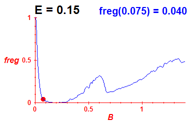 freg(B,E=0.15)