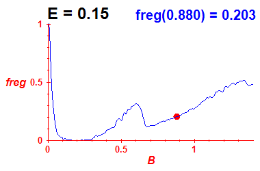freg(B,E=0.15)