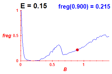 freg(B,E=0.15)