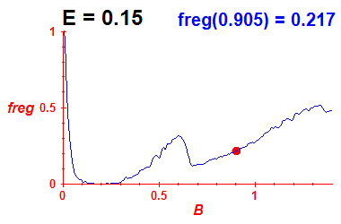 freg(B,E=0.15)