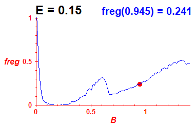 freg(B,E=0.15)