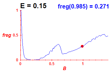 freg(B,E=0.15)