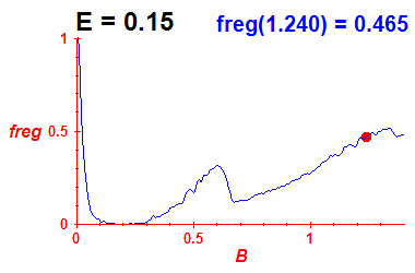 freg(B,E=0.15)