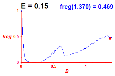 freg(B,E=0.15)