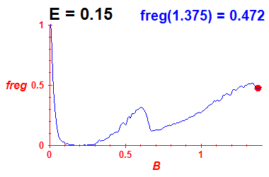 freg(B,E=0.15)