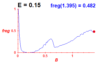 freg(B,E=0.15)