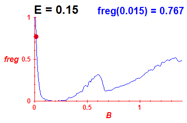freg(B,E=0.15)