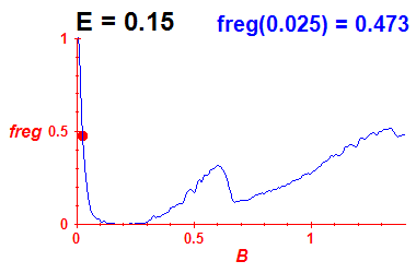 freg(B,E=0.15)