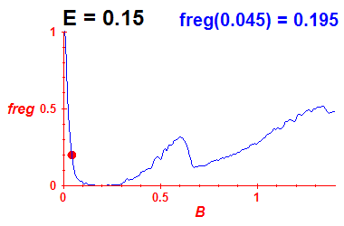 freg(B,E=0.15)