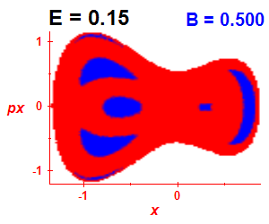 Section of regularity (B=0.5,E=0.15)