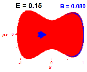 Section of regularity (B=0.08,E=0.15)