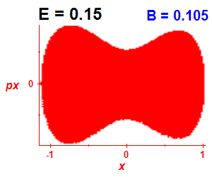 Section of regularity (B=0.105,E=0.15)