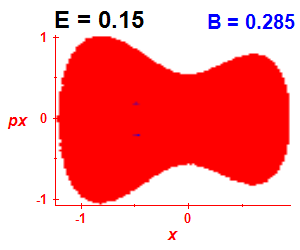 Section of regularity (B=0.285,E=0.15)