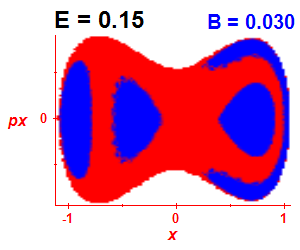 Section of regularity (B=0.03,E=0.15)