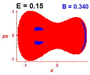 Section of regularity (B=0.34,E=0.15)