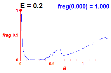 freg(B,E=0.2)