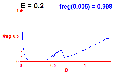 freg(B,E=0.2)