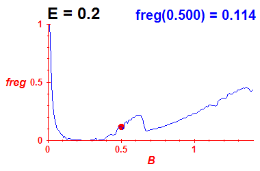 freg(B,E=0.2)