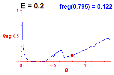freg(B,E=0.2)