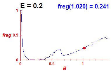 freg(B,E=0.2)