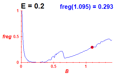 freg(B,E=0.2)