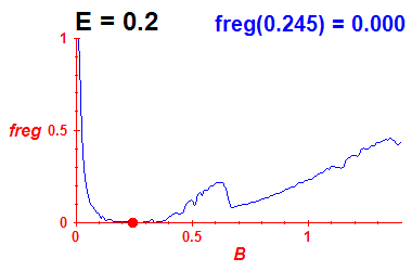 freg(B,E=0.2)