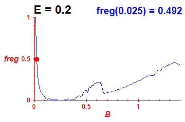 freg(B,E=0.2)