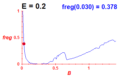 freg(B,E=0.2)