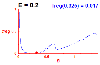 freg(B,E=0.2)