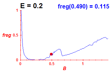 freg(B,E=0.2)