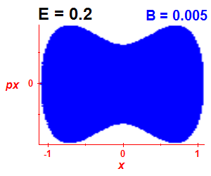 Section of regularity (B=0.005,E=0.2)