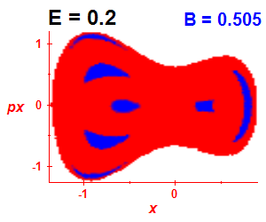 Section of regularity (B=0.505,E=0.2)