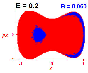 Section of regularity (B=0.06,E=0.2)