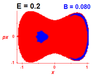 Section of regularity (B=0.08,E=0.2)