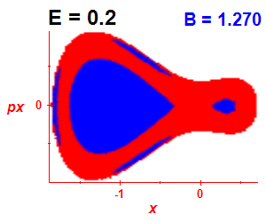 Section of regularity (B=1.27,E=0.2)