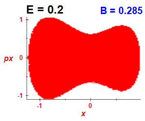 Section of regularity (B=0.285,E=0.2)
