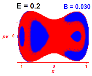 Section of regularity (B=0.03,E=0.2)