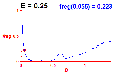 freg(B,E=0.25)